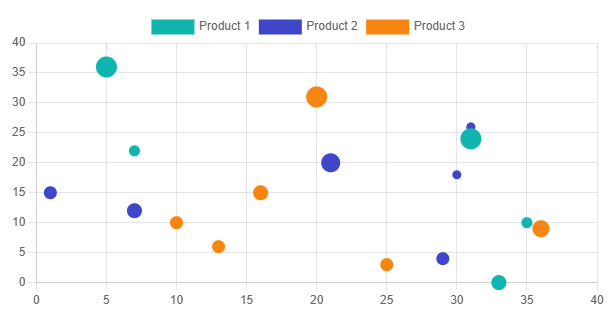 Blazor Bubble Chart - API Documentation