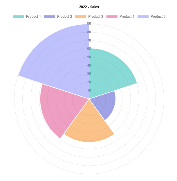 Blazor PolarArea Chart - API Documentation